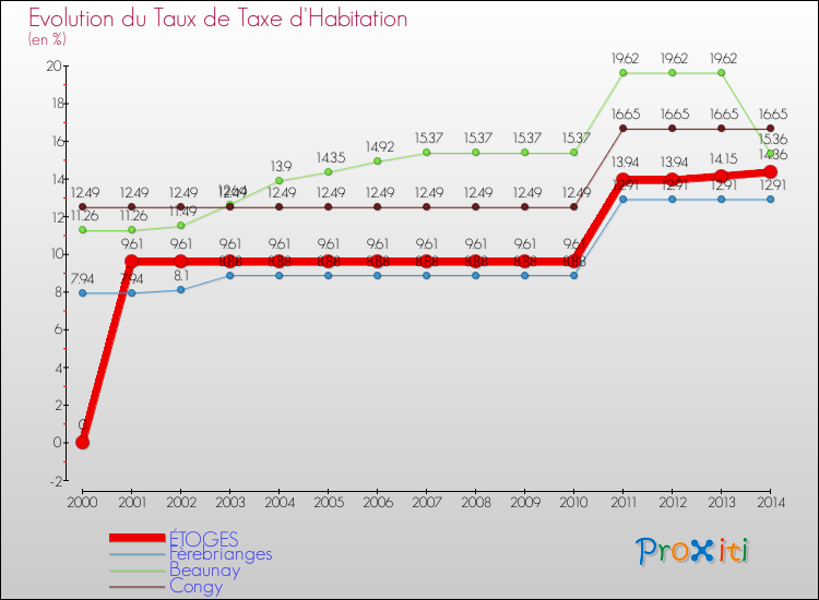 Evolution du taux de la taxe d'habitation pour ÉTOGES et les communes proches de 2000 à 2014 Comparaison des taux de la taxe d'habitation pour ÉTOGES et les communes voisines de 2000 à 2014