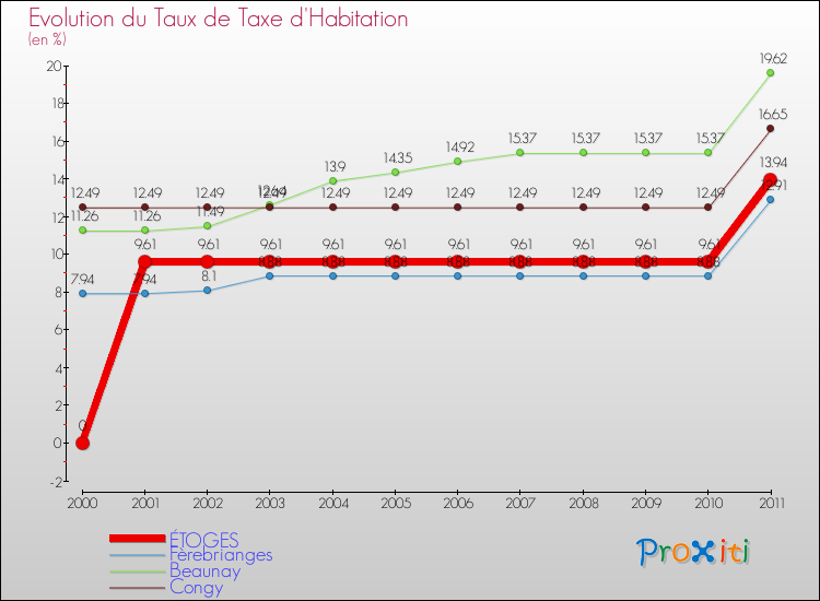 Evolution du taux de la taxe d'habitation pour ÉTOGES et les communes proches Comparaison des taux de la taxe d'habitation pour ÉTOGES et les communes voisines