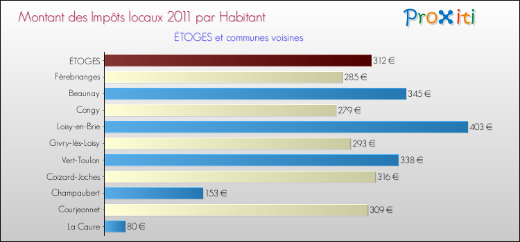 Montant des impôts locaux par Habitant pour ÉTOGES et les communes proches Comparaison des impôts locaux par habitant pour ÉTOGES et les communes voisines