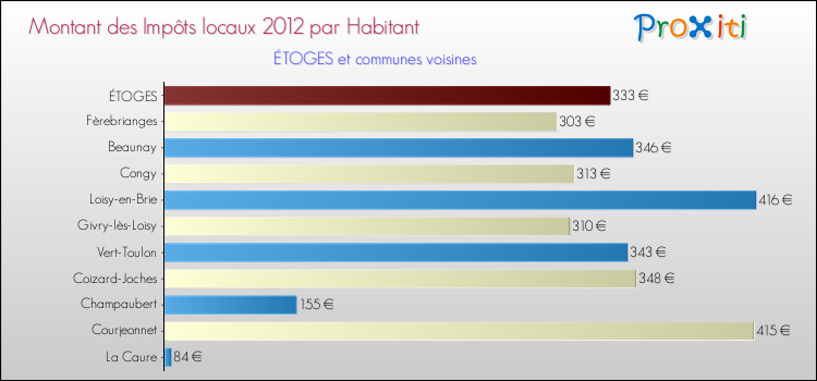 Montant des impôts locaux par Habitant pour ÉTOGES et les communes proches Comparaison des impôts locaux par habitant pour ÉTOGES et les communes voisines