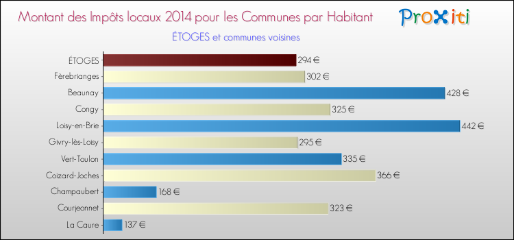 Montant des impôts locaux par Habitant pour ÉTOGES et les communes proches en 2014 Comparaison des impôts locaux par habitant pour ÉTOGES et les communes voisines en 2014