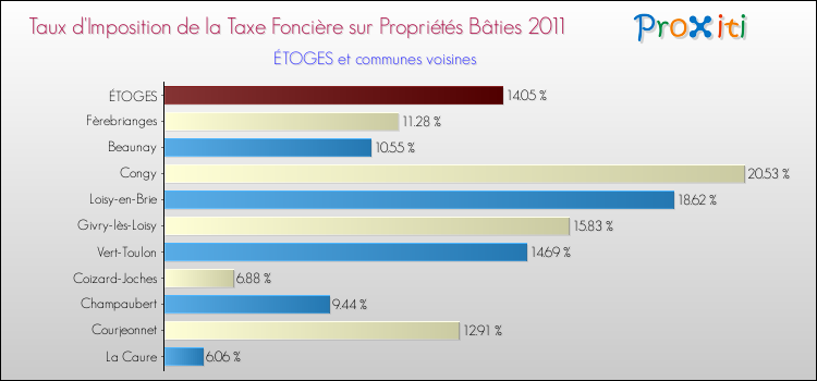 Taux d'imposition de la taxe foncière sur le bati 2011 pour ÉTOGES et les communes proches Comparaison des taux d'imposition de la taxe foncière sur le bati 2011 pour ÉTOGES et les communes voisines