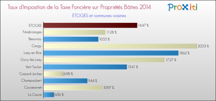 Taux d'imposition de la taxe foncière sur le bati 2014 pour ÉTOGES et les communes proches Comparaison des taux d'imposition de la taxe foncière sur le bati 2014 pour ÉTOGES et les communes voisines