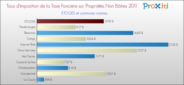 Taux d'imposition de la taxe foncière sur les immeubles et terrains non batis 2011 pour ÉTOGES et les communes proches Comparaison des taux d'imposition de la taxe foncière sur les immeubles et terrains non batis 2011 pour ÉTOGES et les communes voisines