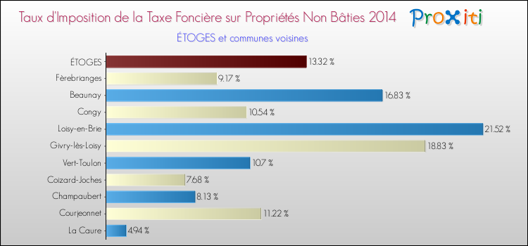 Taux d'imposition de la taxe foncière sur les immeubles et terrains non batis 2014 pour ÉTOGES et les communes proches Comparaison des taux d'imposition de la taxe foncière sur les immeubles et terrains non batis 2014 pour ÉTOGES et les communes voisines