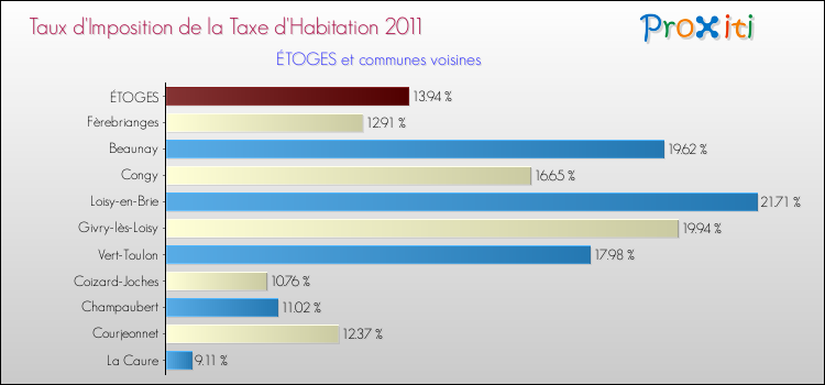Taux d'imposition de la taxe d'habitation 2011 pour ÉTOGES et les communes proches Comparaison des taux d'imposition de la taxe d'habitation 2011 pour ÉTOGES et les communes voisines