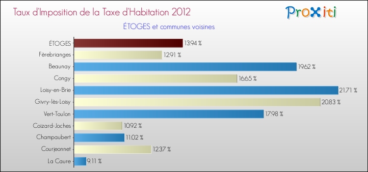 Taux d'imposition de la taxe d'habitation 2012 pour ÉTOGES et les communes proches Comparaison des taux d'imposition de la taxe d'habitation 2012 pour ÉTOGES et les communes voisines