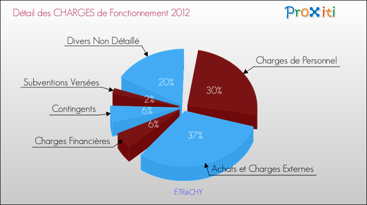 Décomposition des Charges de Fonctionnement 2012 de la commune de ÉTRéCHY Charges de Fonctionnement 2012 pour la commune de ÉTRéCHY