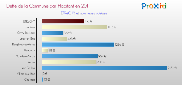 Dette par habitant de la commune en 2011 pour ÉTRéCHY et les communes proches Comparaison de la dette par habitant de la commune en 2011 pour ÉTRéCHY et les communes voisines