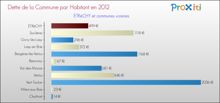 Dette par habitant de la commune en 2012 pour ÉTRéCHY et les communes proches Comparaison de la dette par habitant de la commune en 2012 pour ÉTRéCHY et les communes voisines