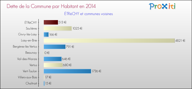 Dette par habitant de la commune en 2014 pour ÉTRéCHY et les communes proches Comparaison de la dette par habitant de la commune en 2014 pour ÉTRéCHY et les communes voisines