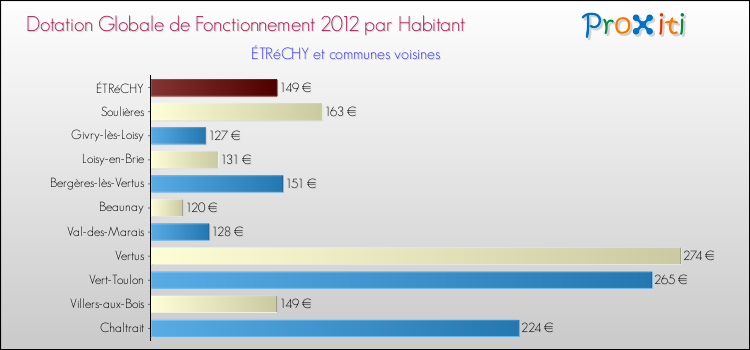 Montant des dotations globales de fonctionnement DGF par Habitant pour ÉTRéCHY et les communes proches Comparaison des des dotations globales de fonctionnement DGF par habitant pour ÉTRéCHY et les communes voisines