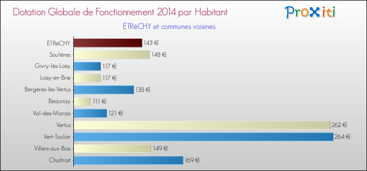 Montant des dotations globales de fonctionnement DGF par Habitant pour ÉTRéCHY et les communes proches en 2014. Comparaison des des dotations globales de fonctionnement DGF par habitant pour ÉTRéCHY et les communes voisines en 2014.