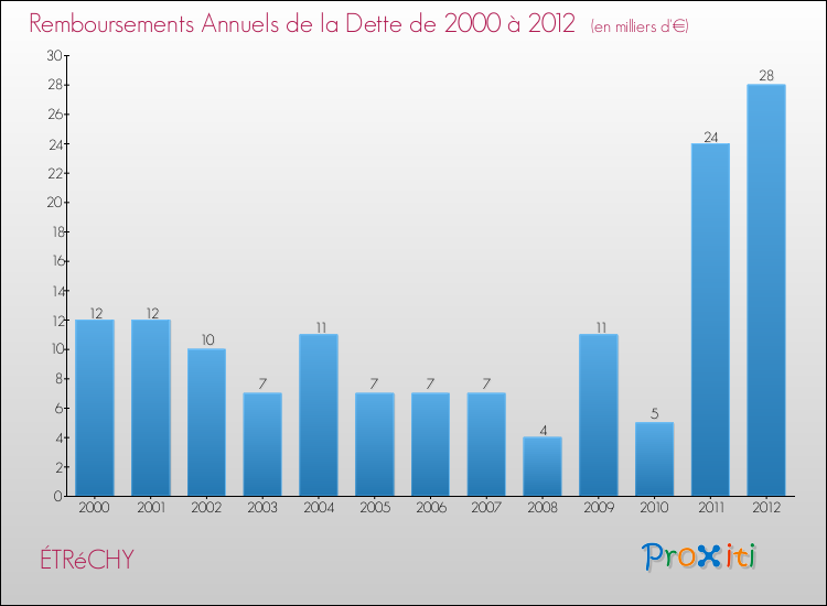 Evolution de l'annuité de la dette pour la commune de ÉTRéCHY de 2000 à 2012 Annuités de la dette pour ÉTRéCHY de 2000 à 2012