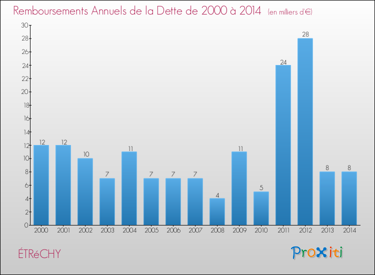 Evolution de l'annuité de la dette pour la commune de ÉTRéCHY de 2000 à 2014 Annuités de la dette pour ÉTRéCHY de 2000 à 2014
