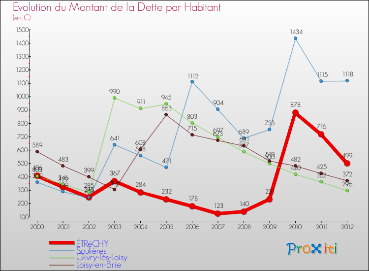 Evolution de la dette par habitant pour la commune de ÉTRéCHY et les communes proches de 2000 à 2012 Comparaison de la dette par habitant pour ÉTRéCHY et les communes voisines de 2000 à 2012