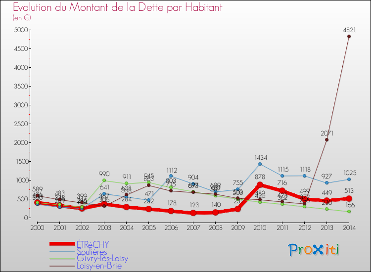 Evolution de la dette par habitant pour la commune de ÉTRéCHY et les communes proches de 2000 à 2014 Comparaison de la dette par habitant pour ÉTRéCHY et les communes voisines de 2000 à 2014