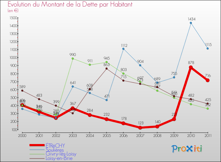 Evolution de la dette par habitant pour la commune de ÉTRéCHY et les communes proches Comparaison de la dette par habitant pour ÉTRéCHY et les communes voisines