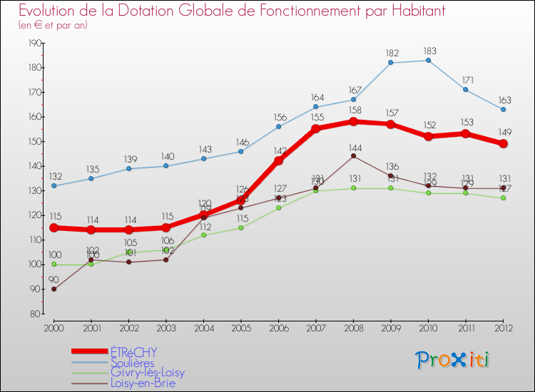 Evolution et montant de la dotation globale de fonctionnement par Habitant pour ÉTRéCHY et les communes proches Comparaison des dotations globales de fonctionnement par habitant pour ÉTRéCHY et les communes voisines