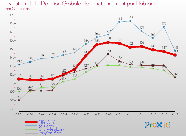 Evolution et montant de la dotation globale de fonctionnement par Habitant pour ÉTRéCHY et les communes proches de 2000 à 2014. Comparaison des dotations globales de fonctionnement par habitant pour ÉTRéCHY et les communes voisines de 2000 à 2014.