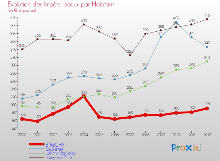 Evolution et montant des impôts locaux par Habitant pour ÉTRéCHY et les communes proches Comparaison des impôts locaux par habitant pour ÉTRéCHY et les communes voisines