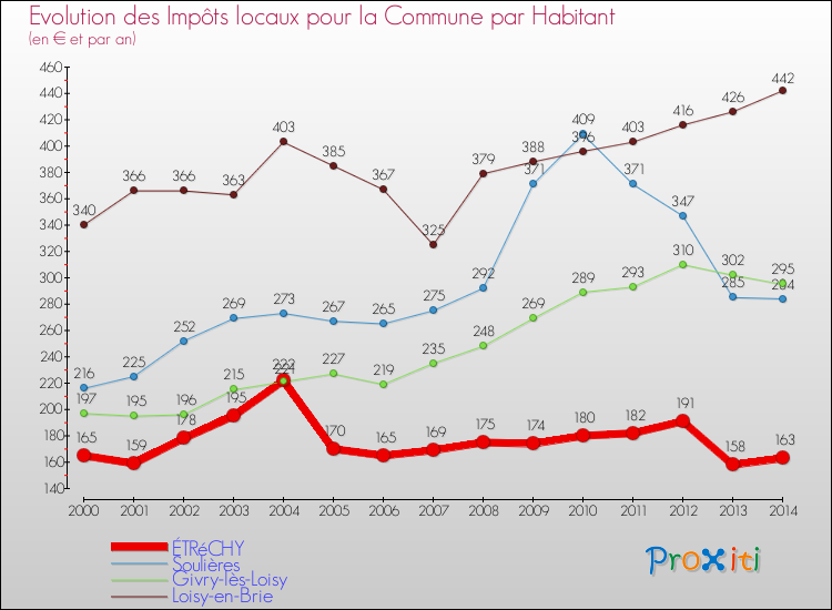 Evolution et montant des impôts locaux par Habitant pour ÉTRéCHY et les communes proches de 2000 à 2014 Comparaison des impôts locaux par habitant pour ÉTRéCHY et les communes voisines de 2000 à 2014