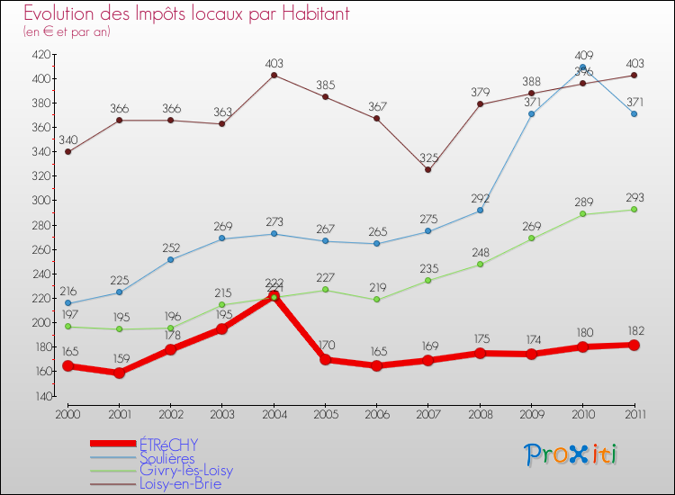 Evolution et montant des impôts locaux par Habitant pour ÉTRéCHY et les communes proches Comparaison des impôts locaux par habitant pour ÉTRéCHY et les communes voisines