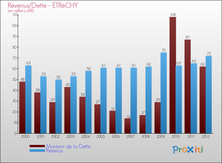 Evolution comparée de la dette et des revenus pour la commune de ÉTRéCHY de 2000 à 2012 Comparaison de la dette et des revenus pour ÉTRéCHY de 2000 à 2012