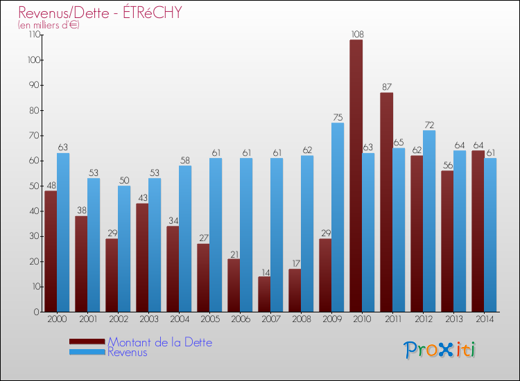 Evolution comparée de la dette et des revenus pour la commune de ÉTRéCHY de 2000 à 2014 Comparaison de la dette et des revenus pour ÉTRéCHY de 2000 à 2014