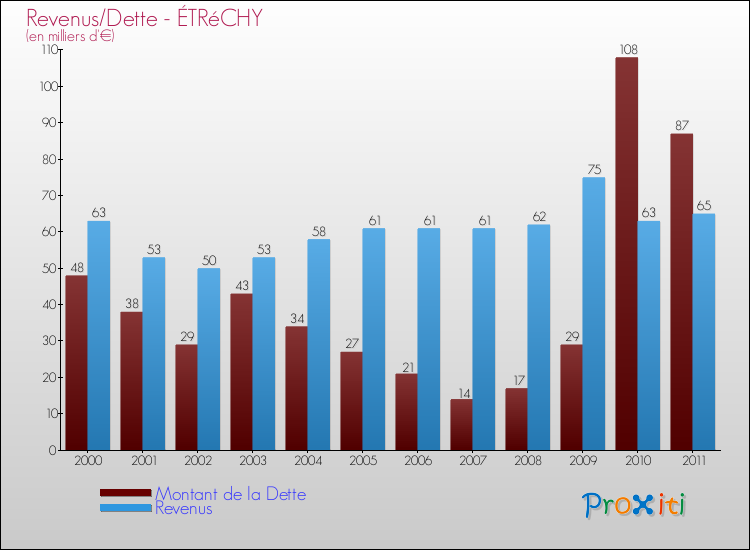Evolution comparée de la dette et des revenus pour la commune de ÉTRéCHY de 2000 à 2011 Comparaison de la dette et des revenus pour ÉTRéCHY de 2000 à 2011