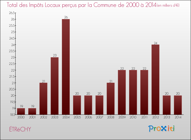 Evolution des Impôts Locaux pour la commune de ÉTRéCHY de 2000 à 2014 Evolution des Impôts Locaux pour ÉTRéCHY de 2000 à 2014