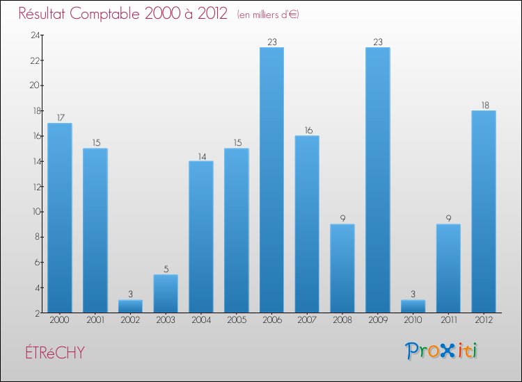 Evolution du résultat comptable pour la commune de ÉTRéCHY de 2000 à 2012 Evolution du résultat comptable pour ÉTRéCHY de 2000 à 2012