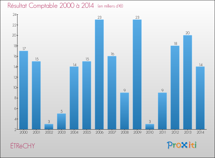Evolution du résultat comptable pour la commune de ÉTRéCHY de 2000 à 2014 Evolution du résultat comptable pour ÉTRéCHY de 2000 à 2014