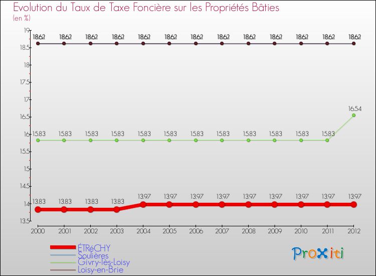 Evolution du taux de la taxe foncière sur le bati pour ÉTRéCHY et les communes proches de 2000 à 2012 Comparaison des taux de taxe foncière sur le bati pour ÉTRéCHY et les communes voisines de 2000 à 2012