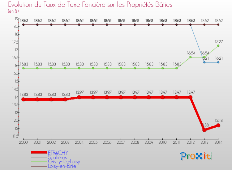 Evolution du taux de la taxe foncière sur le bati pour ÉTRéCHY et les communes proches de 2000 à 2014 Comparaison des taux de taxe foncière sur le bati pour ÉTRéCHY et les communes voisines de 2000 à 2014