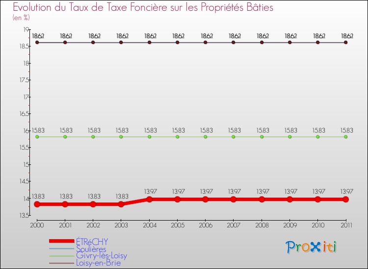 Evolution du taux de la taxe foncière sur le bati pour ÉTRéCHY et les communes proches Comparaison des taux de taxe foncière sur le bati pour ÉTRéCHY et les communes voisines