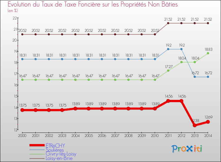 Evolution du taux de la taxe foncière sur les immeubles et terrains non batis pour ÉTRéCHY et les communes proches de 2000 à 2014 Comparaison des taux de la taxe foncière sur les immeubles et terrains non batis pour ÉTRéCHY et les communes voisines de 2000 à 2014