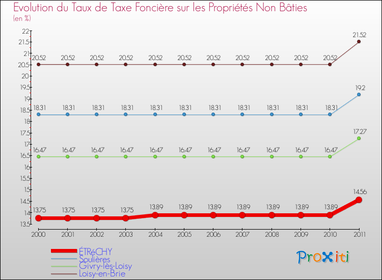 Evolution du taux de la taxe foncière sur les immeubles et terrains non batis pour ÉTRéCHY et les communes proches Comparaison des taux de la taxe foncière sur les immeubles et terrains non batis pour ÉTRéCHY et les communes voisines