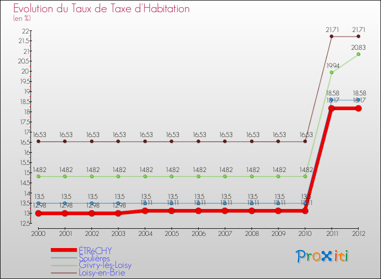 Evolution du taux de la taxe d'habitation pour ÉTRéCHY et les communes proches Comparaison des taux de la taxe d'habitation pour ÉTRéCHY et les communes voisines