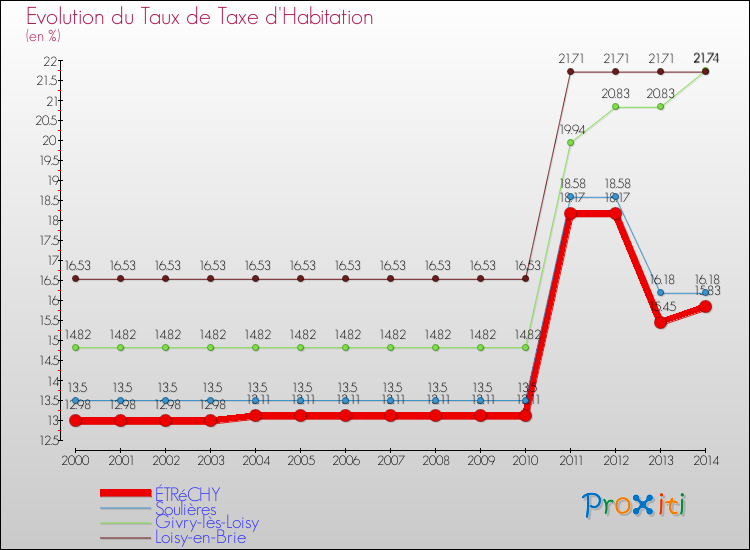 Evolution du taux de la taxe d'habitation pour ÉTRéCHY et les communes proches de 2000 à 2014 Comparaison des taux de la taxe d'habitation pour ÉTRéCHY et les communes voisines de 2000 à 2014