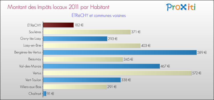 Montant des impôts locaux par Habitant pour ÉTRéCHY et les communes proches Comparaison des impôts locaux par habitant pour ÉTRéCHY et les communes voisines