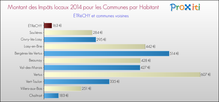 Montant des impôts locaux par Habitant pour ÉTRéCHY et les communes proches en 2014 Comparaison des impôts locaux par habitant pour ÉTRéCHY et les communes voisines en 2014