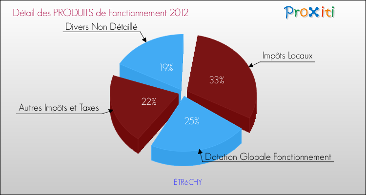 Décomposition du Budget de Fonctionnement 2012 de la commune de ÉTRéCHY Budget de Fonctionnement 2012 pour la commune de ÉTRéCHY