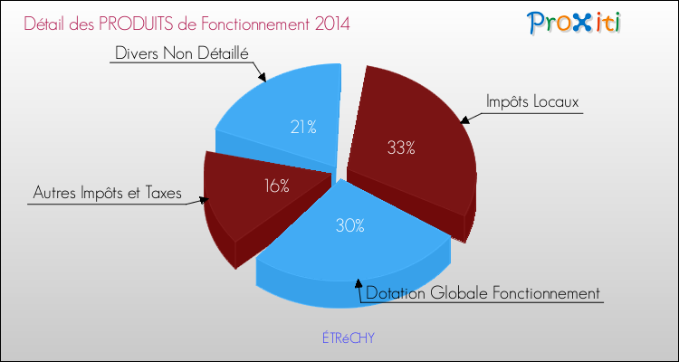 Décomposition du Budget de Fonctionnement 2014 de la commune de ÉTRéCHY Budget de Fonctionnement 2014 pour la commune de ÉTRéCHY