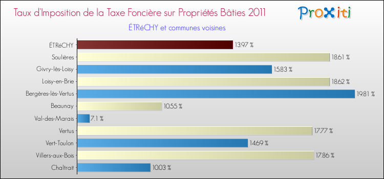 Taux d'imposition de la taxe foncière sur le bati 2011 pour ÉTRéCHY et les communes proches Comparaison des taux d'imposition de la taxe foncière sur le bati 2011 pour ÉTRéCHY et les communes voisines