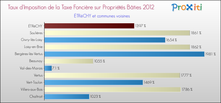 Taux d'imposition de la taxe foncière sur le bati 2012 pour ÉTRéCHY et les communes proches Comparaison des taux d'imposition de la taxe foncière sur le bati 2012 pour ÉTRéCHY et les communes voisines