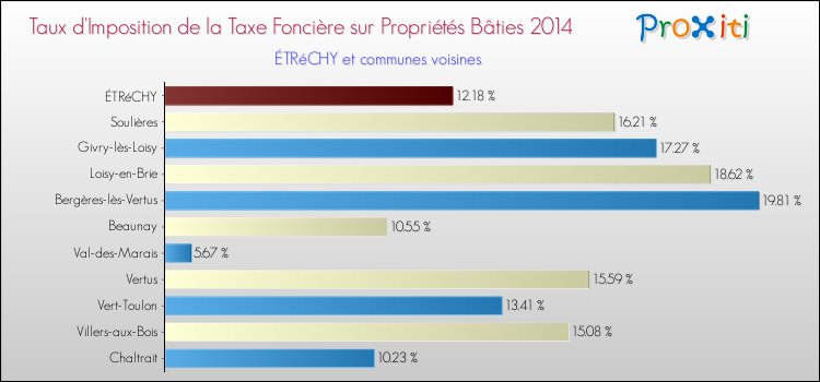 Taux d'imposition de la taxe foncière sur le bati 2014 pour ÉTRéCHY et les communes proches Comparaison des taux d'imposition de la taxe foncière sur le bati 2014 pour ÉTRéCHY et les communes voisines