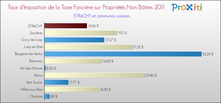 Taux d'imposition de la taxe foncière sur les immeubles et terrains non batis 2011 pour ÉTRéCHY et les communes proches Comparaison des taux d'imposition de la taxe foncière sur les immeubles et terrains non batis 2011 pour ÉTRéCHY et les communes voisines
