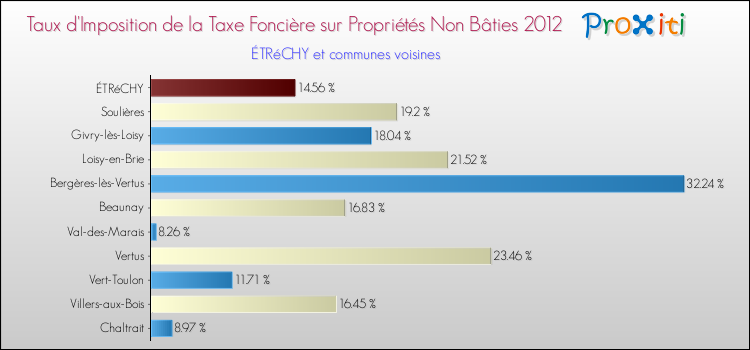 Taux d'imposition de la taxe foncière sur les immeubles et terrains non batis 2012 pour ÉTRéCHY et les communes proches Comparaison des taux d'imposition de la taxe foncière sur les immeubles et terrains non batis 2012 pour ÉTRéCHY et les communes voisines