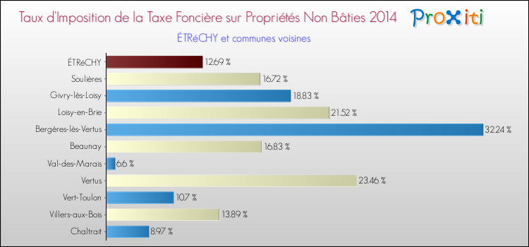 Taux d'imposition de la taxe foncière sur les immeubles et terrains non batis 2014 pour ÉTRéCHY et les communes proches Comparaison des taux d'imposition de la taxe foncière sur les immeubles et terrains non batis 2014 pour ÉTRéCHY et les communes voisines